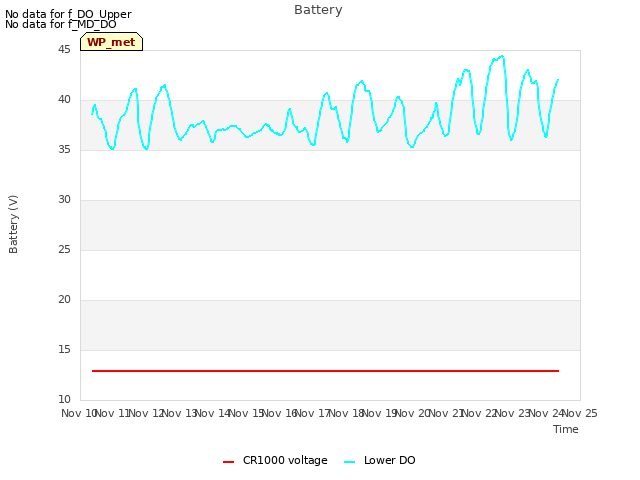 plot of Battery