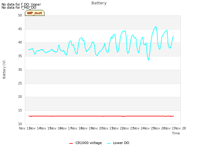 plot of Battery