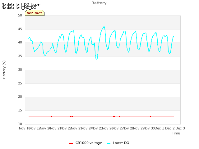 plot of Battery