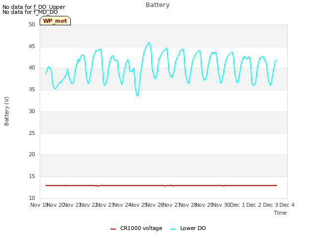 plot of Battery