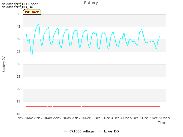 plot of Battery