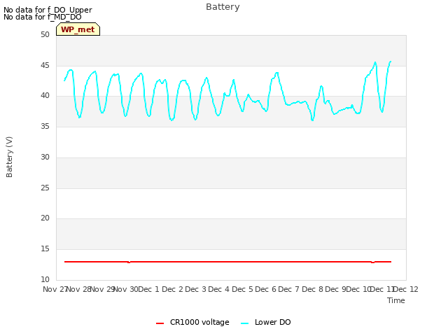 plot of Battery