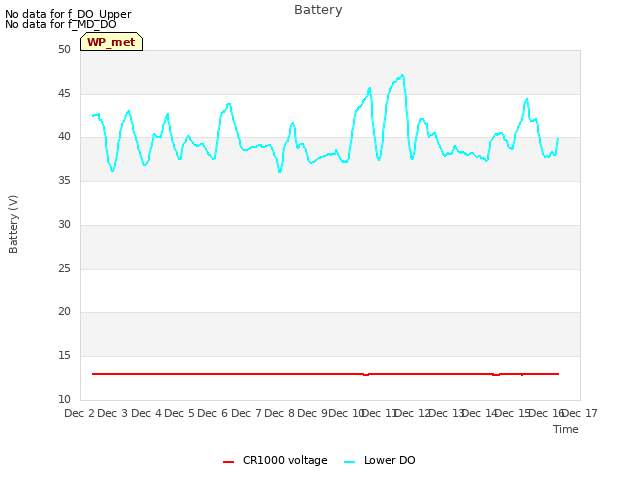 plot of Battery