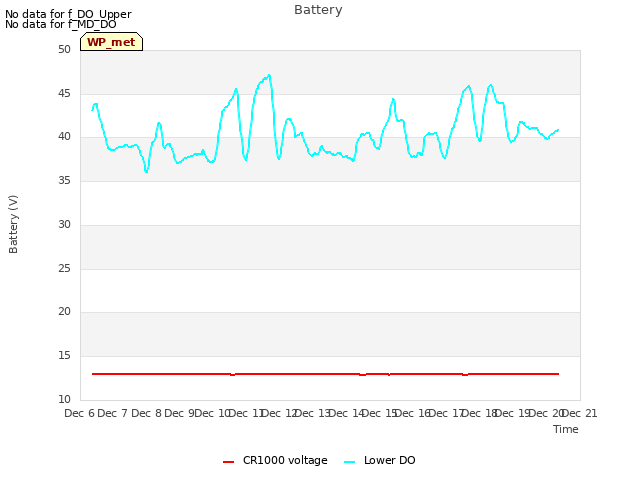 plot of Battery