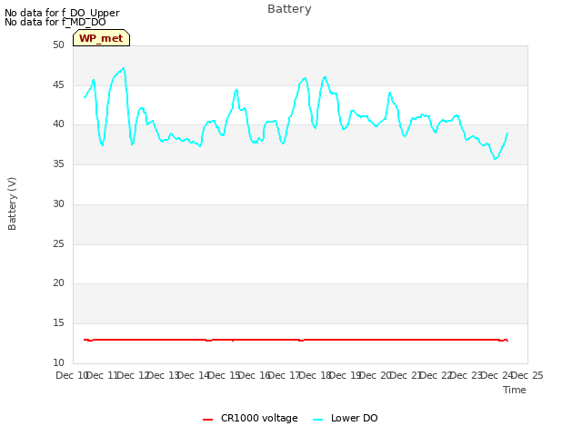 plot of Battery