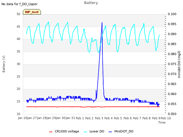 plot of Battery