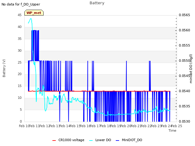 plot of Battery