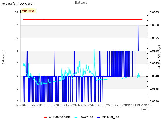 plot of Battery