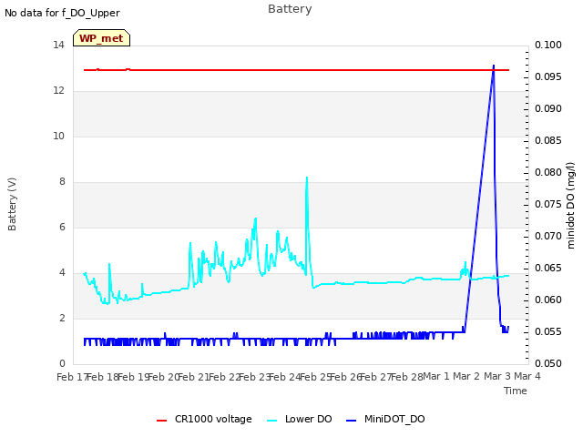 plot of Battery