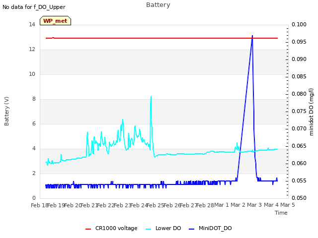 plot of Battery