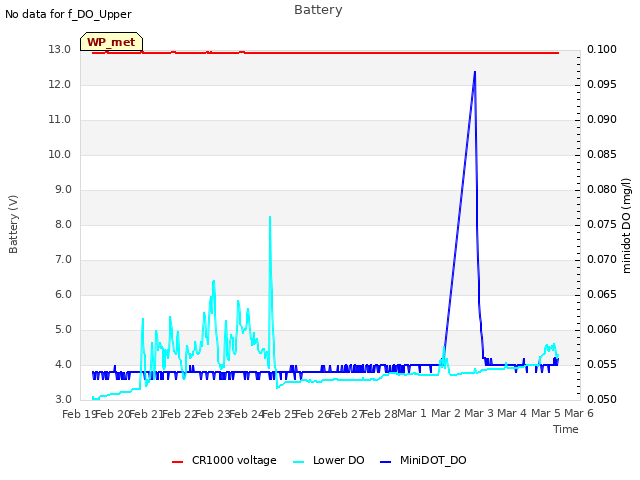 plot of Battery