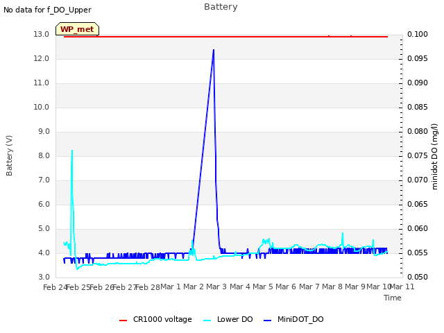 plot of Battery