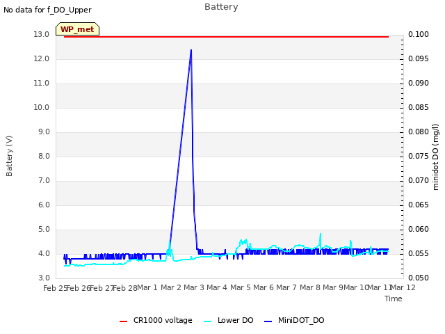 plot of Battery