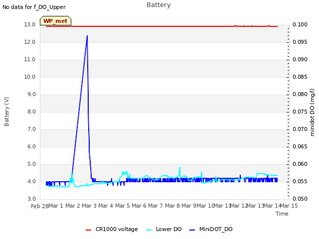 plot of Battery