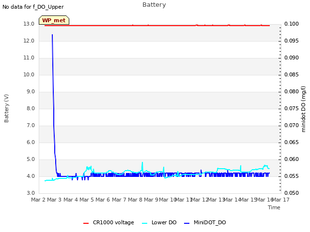 plot of Battery