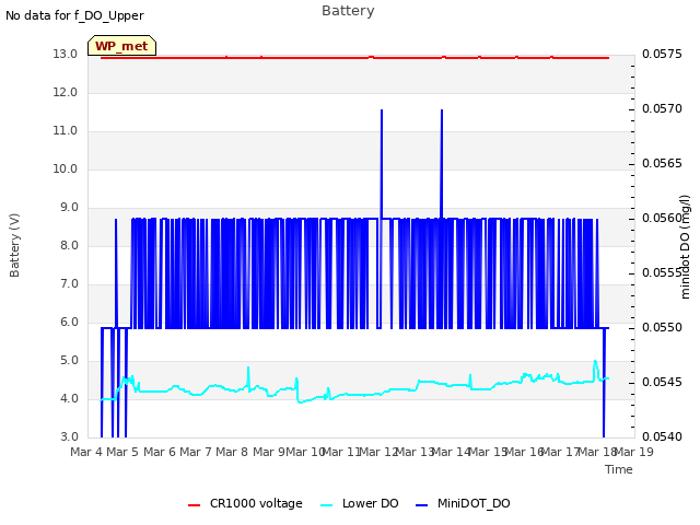 plot of Battery