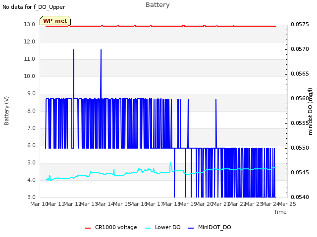 plot of Battery