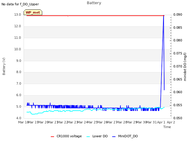 plot of Battery