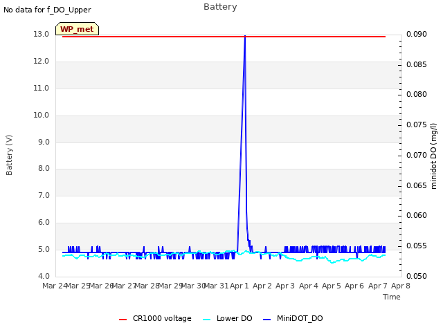 plot of Battery