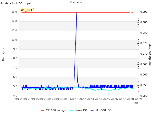 plot of Battery