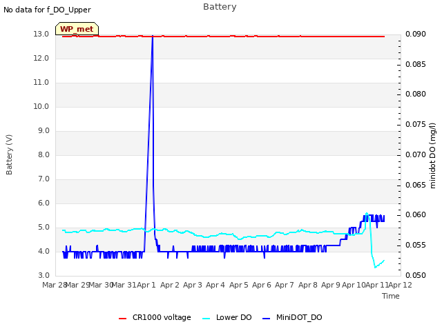 plot of Battery