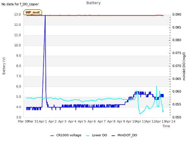 plot of Battery