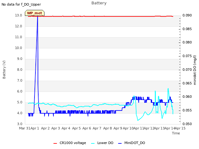 plot of Battery