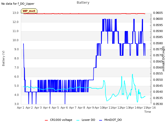 plot of Battery