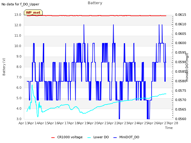 plot of Battery