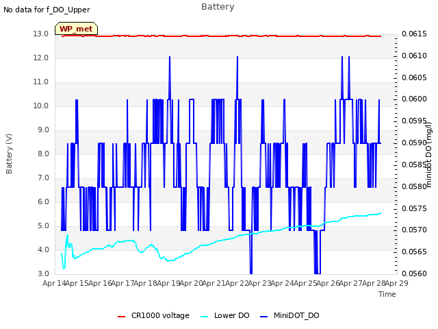 plot of Battery