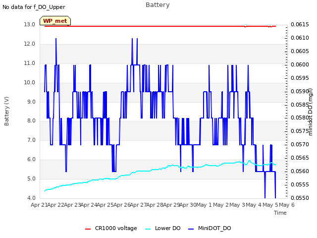 plot of Battery