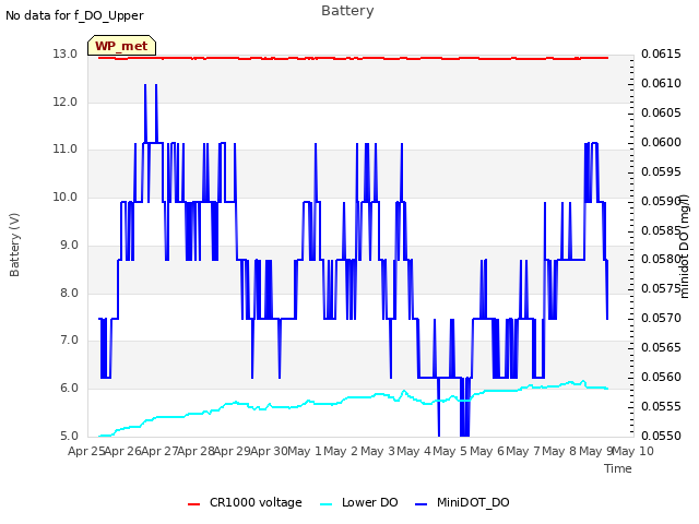 plot of Battery