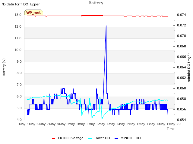 plot of Battery