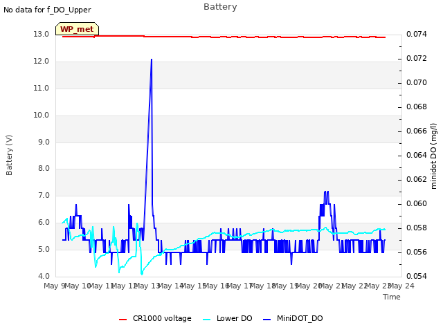 plot of Battery