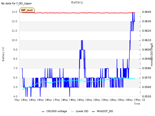 plot of Battery