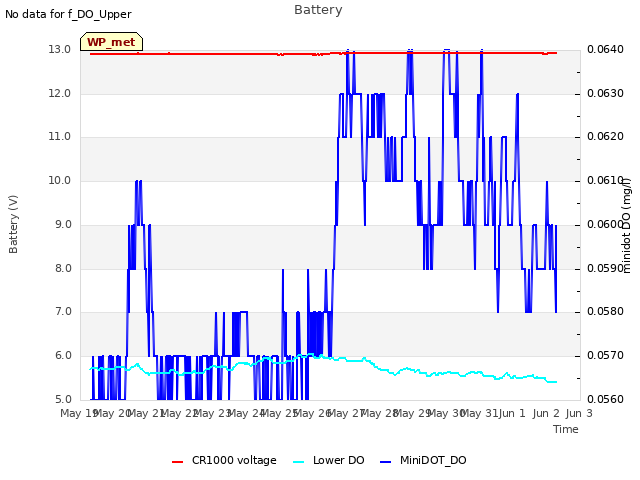 plot of Battery