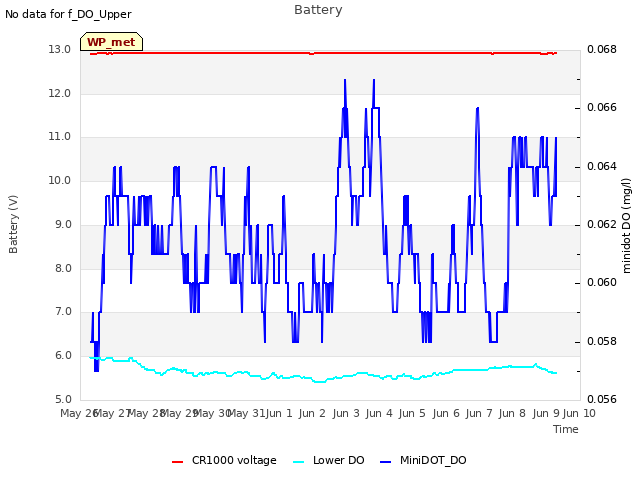 plot of Battery