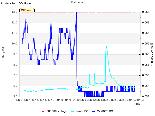 plot of Battery