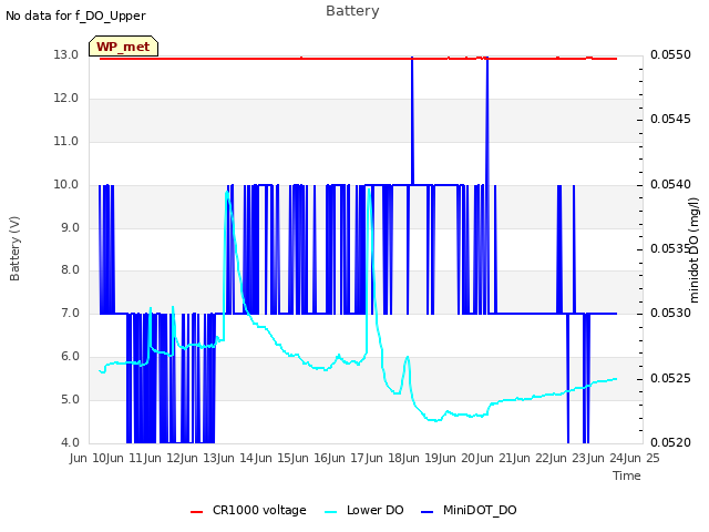 plot of Battery