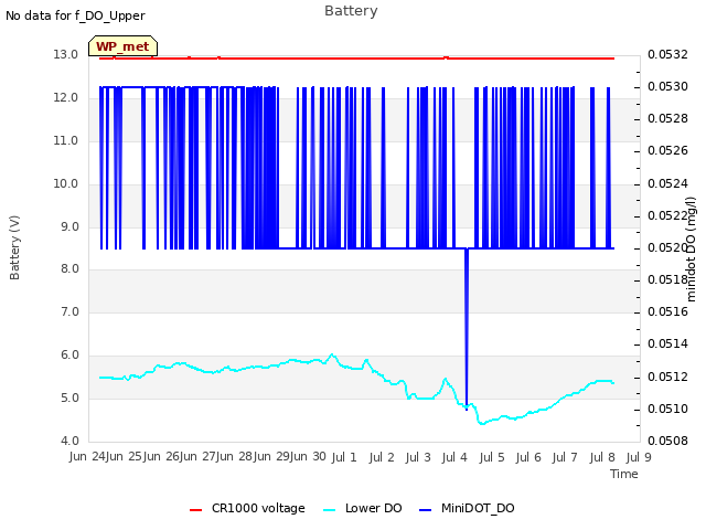 plot of Battery