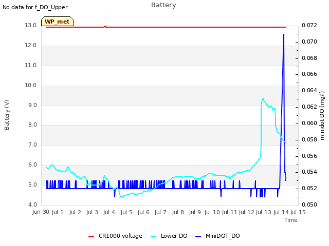 plot of Battery