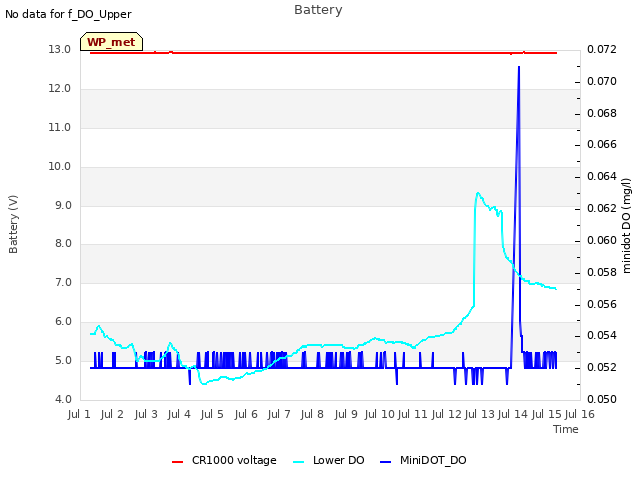 plot of Battery