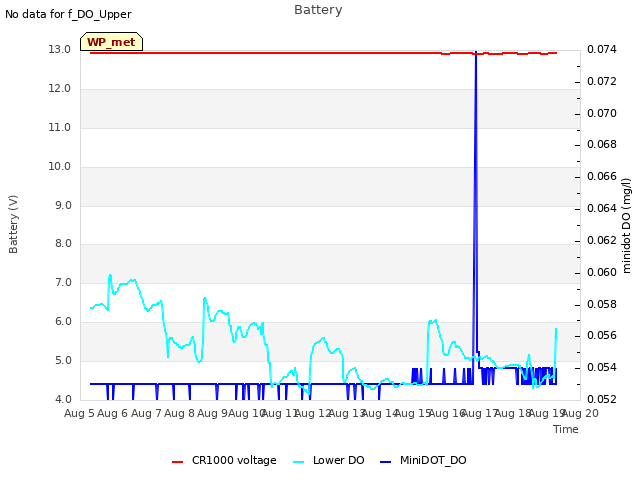 plot of Battery