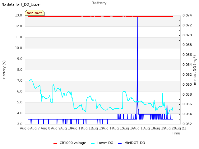 plot of Battery