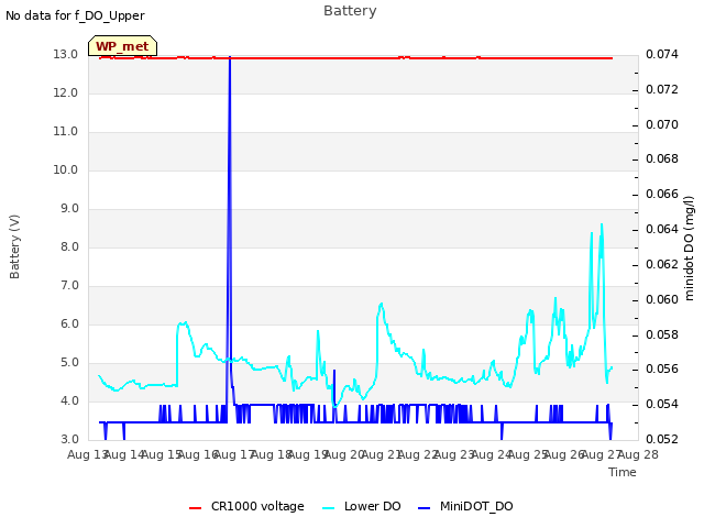 plot of Battery