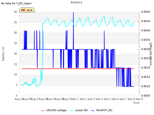 plot of Battery