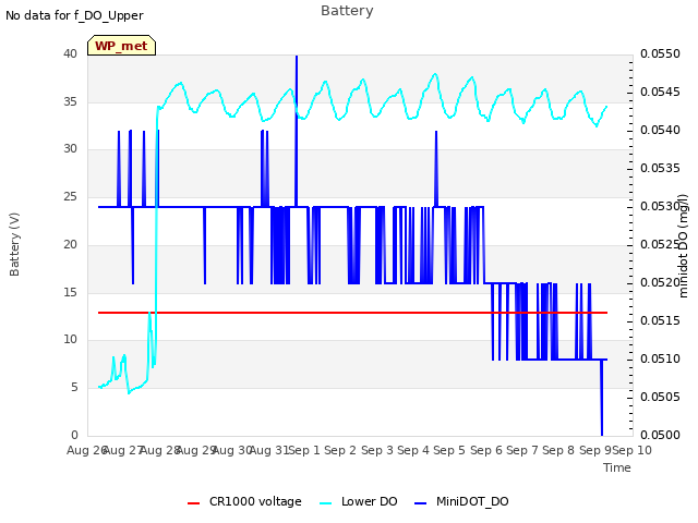 plot of Battery