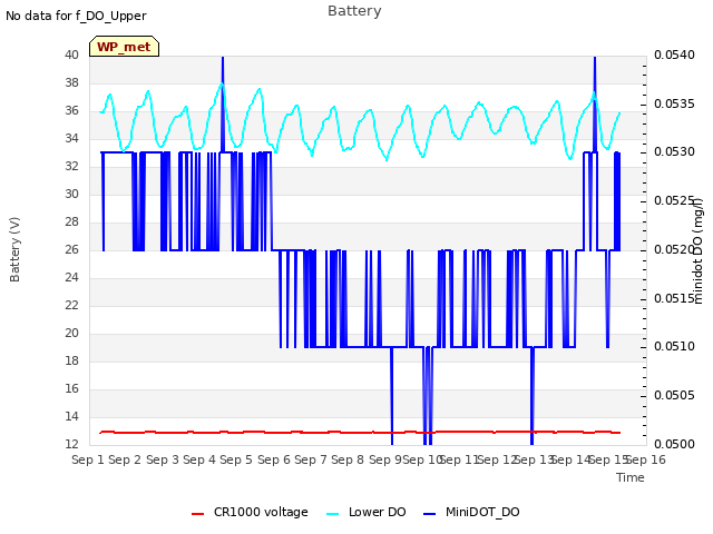 plot of Battery