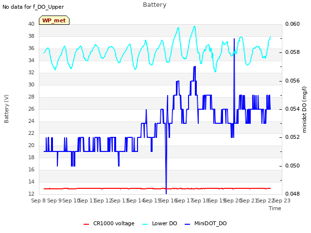 plot of Battery