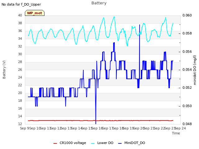 plot of Battery